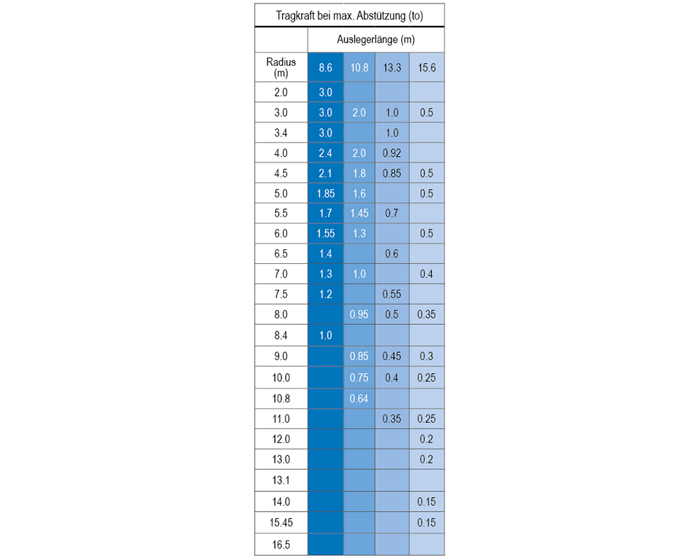 MRK 158.0 - Minigrúa de 3,0 t de capacidad de carga | MRK 158.0 - Minigrúa de 3,0 t de capacidad de carga