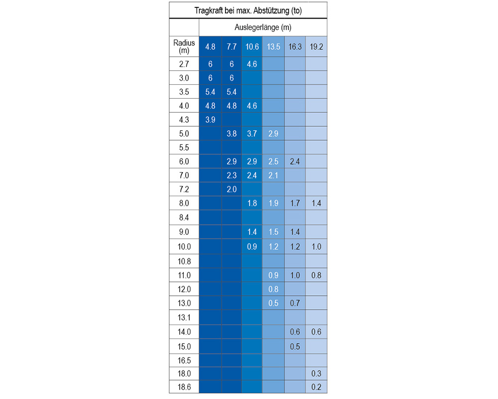 MRK 195.0 S1 - Minigrúa de 6,0 t de capacidad de carga | MRK 195.0 S1 - Minigrúa de 6,0 t de capacidad de carga